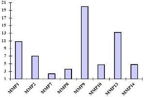 ELISA image for SensoLyte® 570 Generic MMP Assay Kit (ABIN1882503) (SensoLyte® 570 Generic MMP Assay Kit)