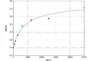 A typical standard curve (Angiotensin III Kit ELISA)