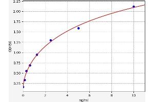 Typical standard curve (Free PSA Kit ELISA)