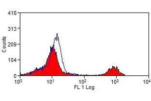 Flow Cytometry (FACS) image for anti-CD16 (CD16) antibody (ABIN2478659) (CD16 anticorps)