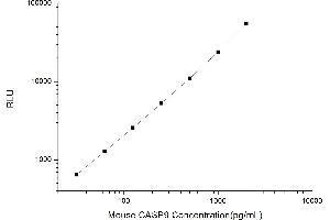 Typical standard curve (Caspase 9 Kit CLIA)