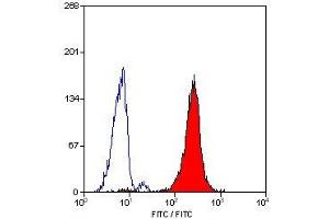 Flow Cytometry (FACS) image for anti-CD24 Molecule (CD24) antibody (ABIN2479403) (CD24 anticorps)