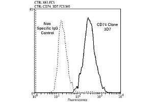 Flow Cytometry analysis using Mouse Anti-CD74 Monoclonal Antibody, Clone 3D7 . (CD74 anticorps  (Atto 390))