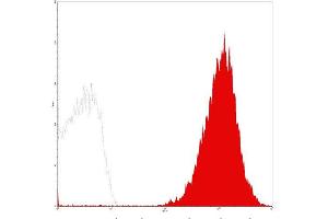 Flow Cytometry (FACS) image for anti-Integrin Alpha2b (CD41) antibody (Biotin) (ABIN2144316) (Integrin Alpha2b anticorps  (Biotin))