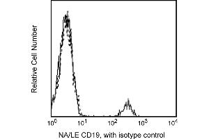 Flow Cytometry (FACS) image for anti-CD19 Molecule (CD19) antibody (ABIN1177334) (CD19 anticorps)