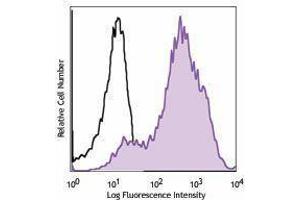 Flow Cytometry (FACS) image for anti-Transferrin Receptor (p90, CD71) (TFRC) antibody (APC) (ABIN2658272) (Transferrin Receptor anticorps  (APC))