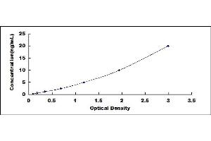 Typical standard curve (SMOX Kit ELISA)
