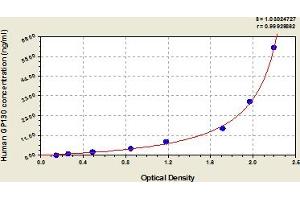 Typical Standard Curve (CD130/gp130 Kit ELISA)