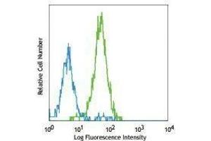 Flow Cytometry (FACS) image for anti-CD34 (CD34) antibody (PE) (ABIN2663389) (CD34 anticorps  (PE))