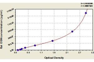 Typical Standard Curve (Oncostatin M Kit ELISA)