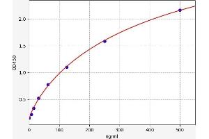 Typical standard curve (TTR Kit ELISA)