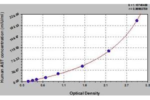 Typical Standard Curve (GOT1 Kit ELISA)