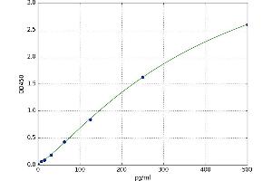 A typical standard curve (Factor VIII Kit ELISA)