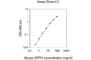 ELISA image for Dipeptidyl-Peptidase 4 (DPP4) ELISA Kit (ABIN1979371) (DPP4 Kit ELISA)