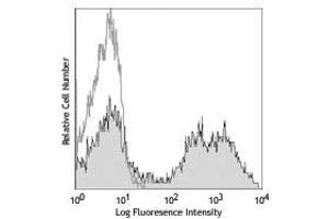 Flow Cytometry of anti-CD11b PE - 200-508-N79 Flow Cytometry of anti-CD11b Phycoerythrin Conjugated Monoclonal Antibody. (CD11b anticorps  (PE))