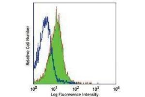 Flow Cytometry (FACS) image for anti-CD84 (CD84) antibody (ABIN2664841) (CD84 anticorps)