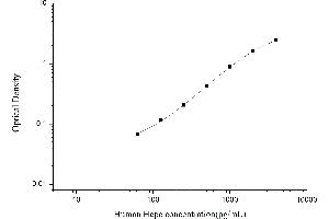 Typical standard curve (Hepcidin Kit ELISA)