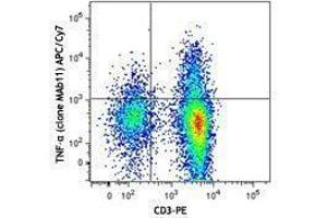 Flow Cytometry (FACS) image for anti-Tumor Necrosis Factor alpha (TNF alpha) antibody (APC-Cy7) (ABIN2660627) (TNF alpha anticorps  (APC-Cy7))