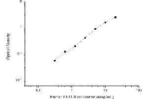 Typical standard curve (FETUB Kit ELISA)
