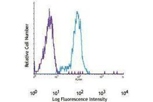 Flow Cytometry (FACS) image for anti-Platelet Derived Growth Factor Receptor beta (PDGFRB) antibody (APC) (ABIN2658492) (PDGFRB anticorps  (APC))