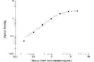 Typical standard curve (CRP Kit ELISA)