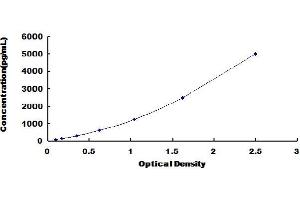 Typical Standard Curve (alpha Fetoprotein Kit ELISA)