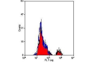 Flow Cytometry (FACS) image for anti-Fc Fragment of IgE Receptor Ia (FCER1A) antibody (ABIN2473591) (Fc epsilon RI/FCER1A anticorps)