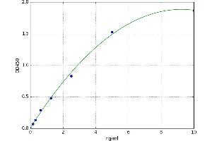 A typical standard curve (CGB Kit ELISA)