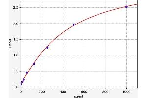 Typical standard curve (IL-4 Kit ELISA)