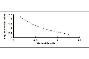 Typical standard curve (FSH Kit ELISA)