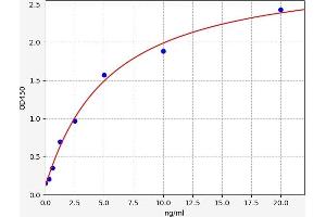 Typical standard curve (alpha-Fetoprotein L3 Kit ELISA)