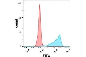 Flow cytometry analysis with Anti-OX40L  (DM112) on Expi293 cells transfected with human OX40L (Blue histogram) or Expi293 transfected with irrelevant protein(Red histogram). (TNFSF4 anticorps  (AA 51-183))