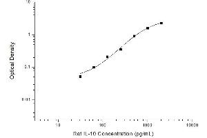 Typical standard curve (IL-10 Kit ELISA)