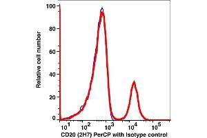 Flow Cytometry (FACS) image for anti-Membrane-Spanning 4-Domains, Subfamily A, Member 1 (MS4A1) antibody (PerCP) (ABIN2704219) (CD20 anticorps  (PerCP))