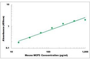 Representative Standard Curve (CCL7 Kit ELISA)