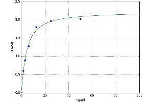 A typical standard curve (CPB2 Kit ELISA)