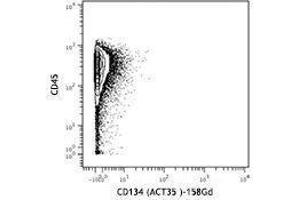 Flow Cytometry (FACS) image for anti-Tumor Necrosis Factor Receptor Superfamily, Member 4 (TNFRSF4) antibody (ABIN2664202) (TNFRSF4 anticorps)
