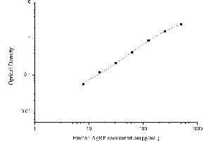 Typical standard curve (AGRP Kit ELISA)