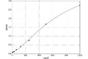 A typical standard curve (SNCA Kit ELISA)