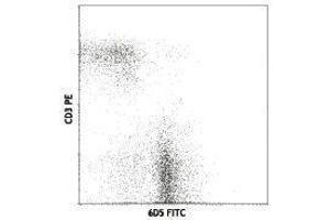 Flow Cytometry (FACS) image for anti-CD19 Molecule (CD19) antibody (FITC) (ABIN2661551) (CD19 anticorps  (FITC))