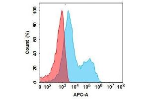 Flow Cytometry (FACS) image for anti-CD79B (Polatuzumab Biosimilar) antibody (ABIN7538759)