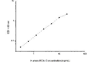 Typical standard curve (Biglycan Kit ELISA)