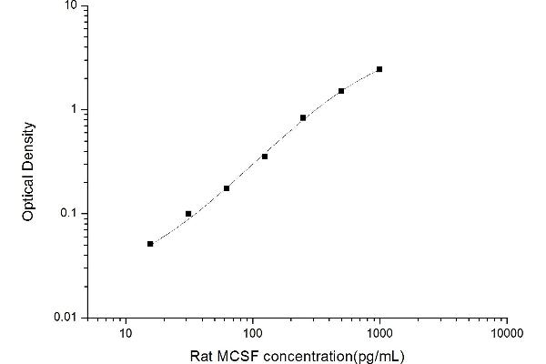 M-CSF/CSF1 Kit ELISA