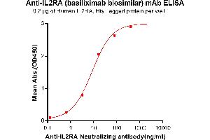 ELISA plate pre-coated by 2 μg/mL (100 μL/well) Human IL2RA, His tagged protein ABIN6964077, ABIN7042409 and ABIN7042410 can bind Anti-IL2RA Neutralizing antibody (ABIN7093062 and ABIN7272592) in a linear range of 0. (Recombinant IL2RA (Basiliximab Biosimilar) anticorps)
