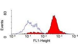 Flow Cytometry (FACS) image for anti-Macrophage Scavenger Receptor 1 (MSR1) antibody (ABIN2479174) (Macrophage Scavenger Receptor 1 anticorps)