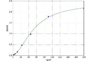 A typical standard curve (CKMT1B Kit ELISA)