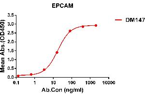 ELISA plate pre-coated by 1 μg/mL (100 μL/well) Human EPCAM protein, His tagged protein ABIN6961126, ABIN7042281 and ABIN7042282 can bind Rabbit anti-EPCAM monoclonal antibody (clone: DM147) in a linear range of 5-100 ng/mL. (EpCAM anticorps  (AA 24-314))