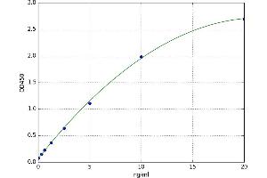 A typical standard curve (PRSS23 Kit ELISA)