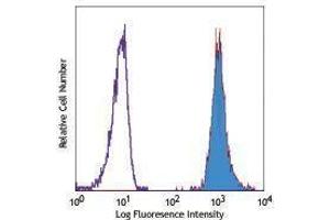 Flow Cytometry (FACS) image for anti-Platelet/endothelial Cell Adhesion Molecule (PECAM1) antibody (PE) (ABIN2663344) (CD31 anticorps  (PE))