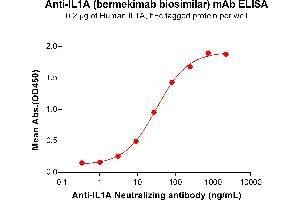 ELISA plate pre-coated by 2 μg/mL (100 μL/well) Human IL1A Protein, hFc Tag (ABIN6964364, ABIN7042809 and ABIN7042810) can bind Anti-IL1A Neutralizing antibody (ABIN7477996 and ABIN7490932) in a linear range of 3. (Recombinant IL1A (Bermekimab Biosimilar) anticorps)